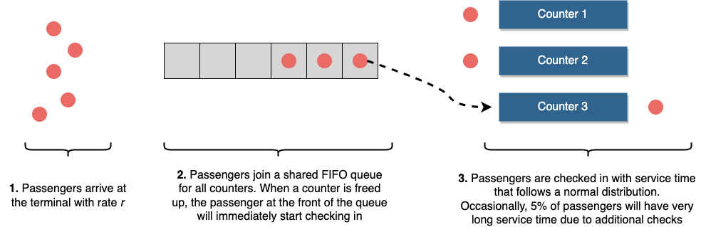 queue diagram